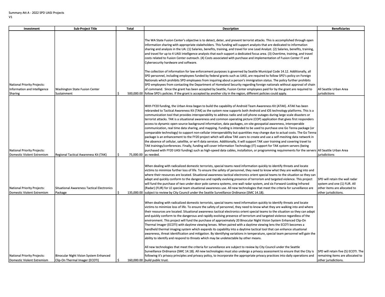 Summary Att A – 2022 SPD UASI Projects2 | CHS Capitol Hill Seattle News