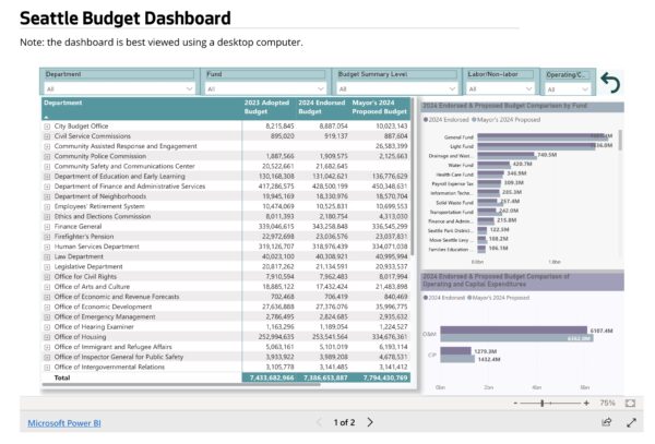 Mayor Begins 2024 Seattle Budget Debate With Status Quo Proposal   Screen Shot 2023 09 27 At 8.56.52 AM 600x407 